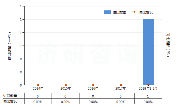 2014-2018年3月中國四氫大麻酚(所有異構(gòu)體)(HS29329500)進口量及增速統(tǒng)計
